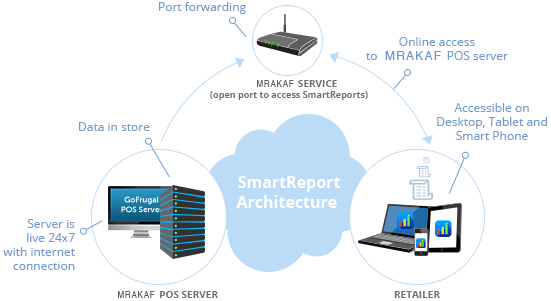 Smart reports architecture flow