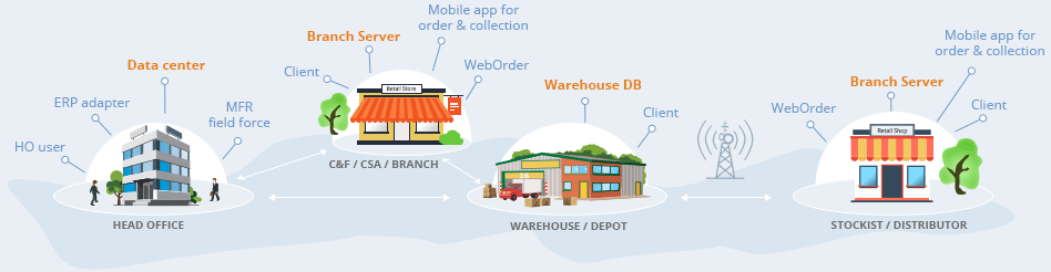 Distributor management system for chains